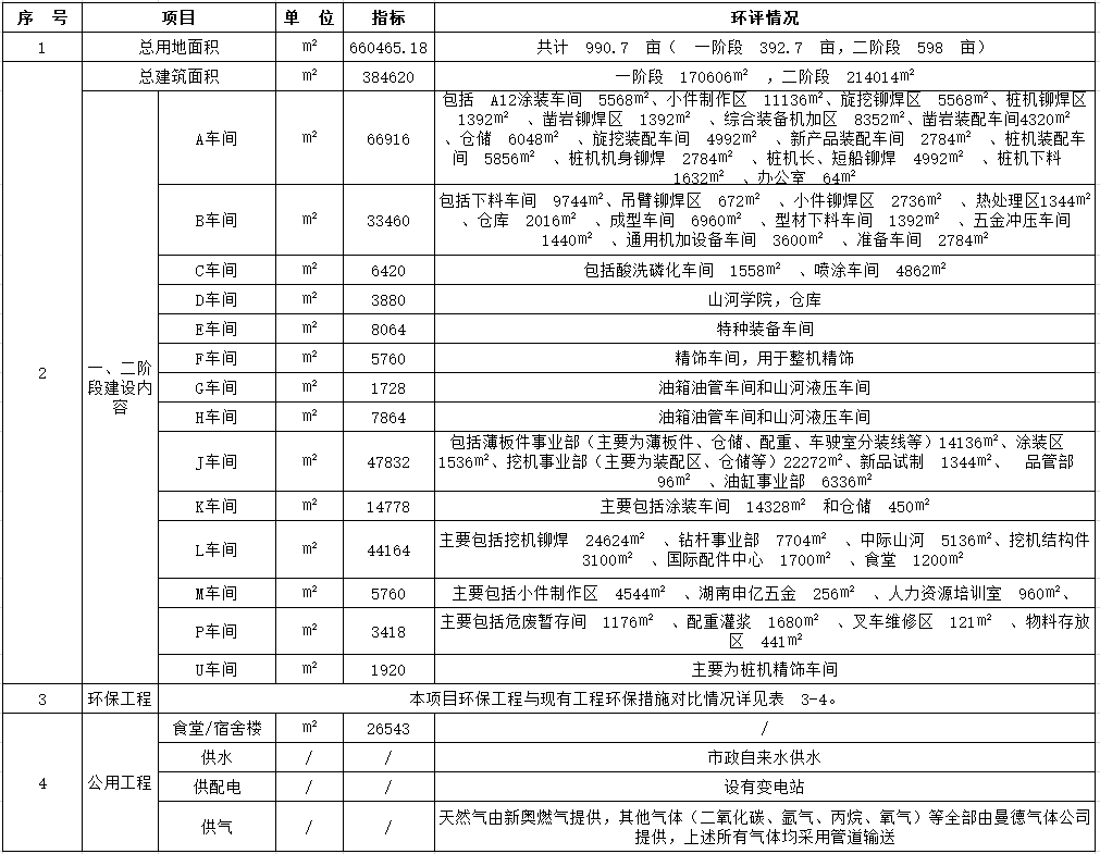 山河工业城一期工程(一、二阶段)改扩建项目建成公示