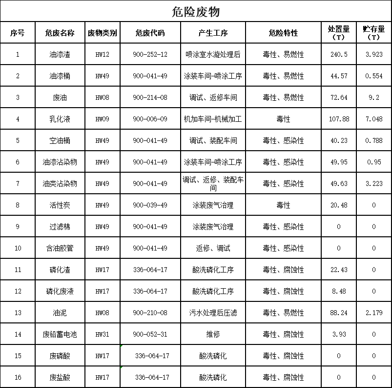 B体育B体育首页(中国)网页版(中国)网页版
2023年危险废物污染防治信息公示