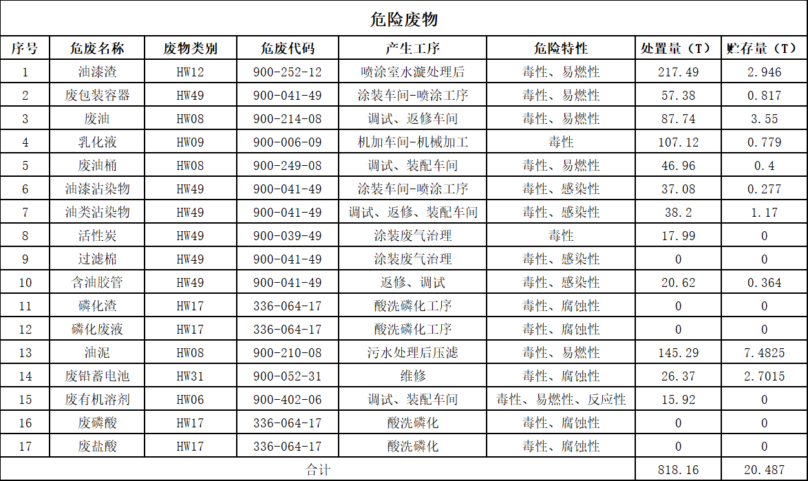 B体育B体育首页(中国)网页版(中国)网页版
2025年危险废物污染防治信息公示